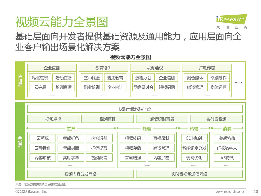 艾瑞咨询：2022年中国视频云服务行业研究报告.pdf