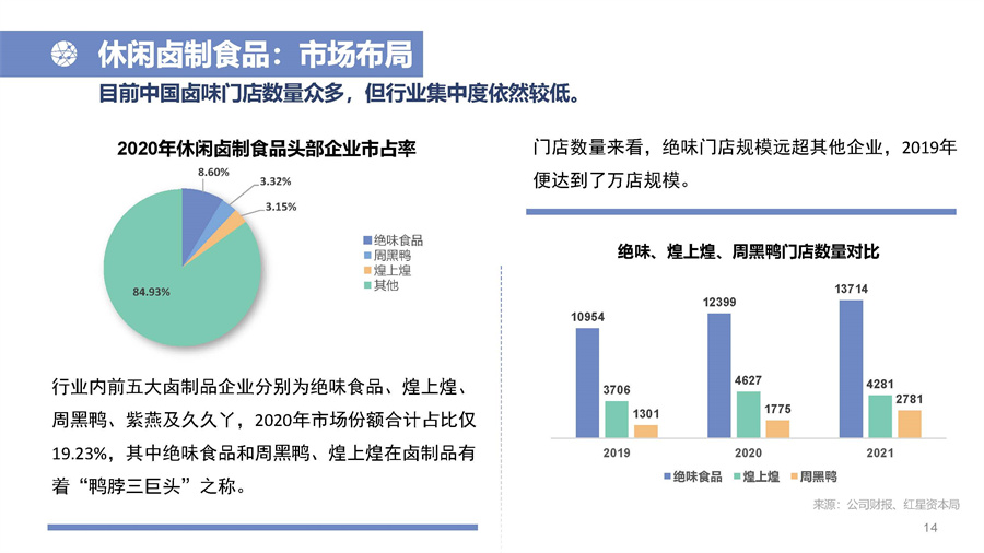红星资本局：2022年中国休闲零食行业研究报告.pdf
