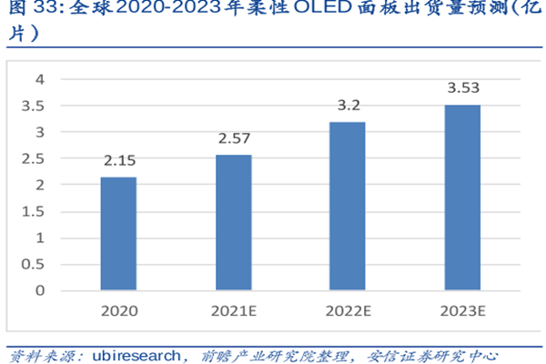 全球2020-2023年柔性OLED面板出货量预测（亿