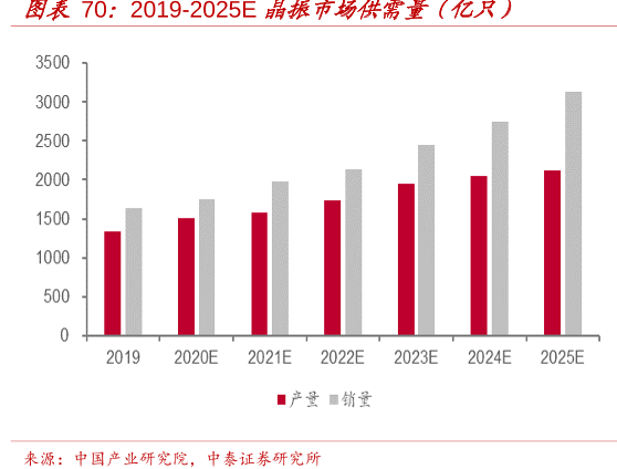 2019-2025E晶振市场供需量（亿只）