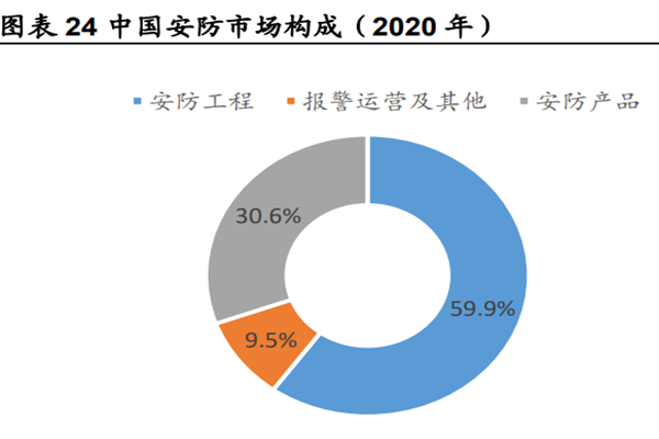 中国安防市场构成（2020 年）