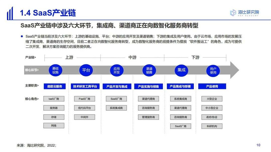 海比研究院：2022中国SaaS市场研究及选型评估报告.pdf