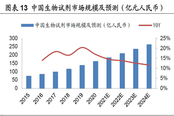 中国生物试剂市场规模及预测（亿元人民币）