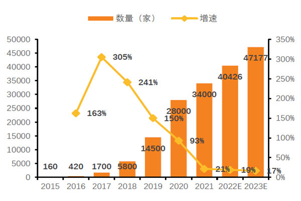 2015-2023年中国 MCN机 构数量及预测
