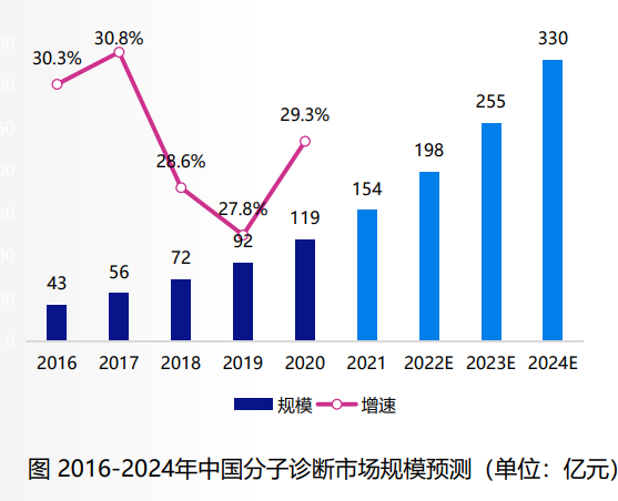 图2016-2024年中国分子诊断市场规模预测(单位:亿元)