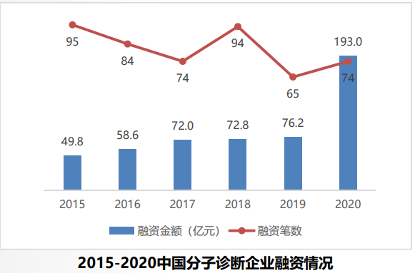 2015-2020中国分子诊断企业融资情况