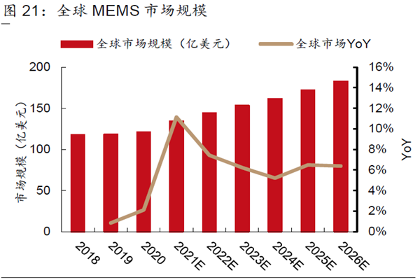 全球MEMS市场规模