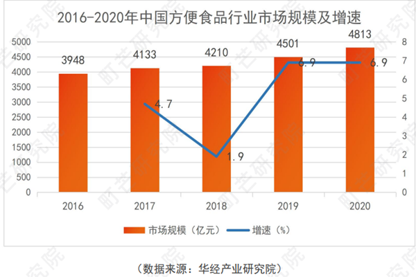 2016-2020年中国方便食品行业市场规模及增速
