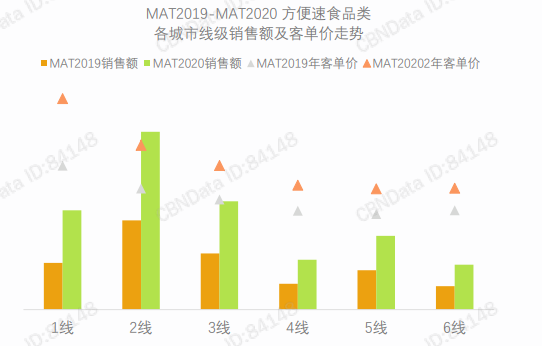 MAT2019-MAT2020方便速食品类各城市线级销售额及客单价走势