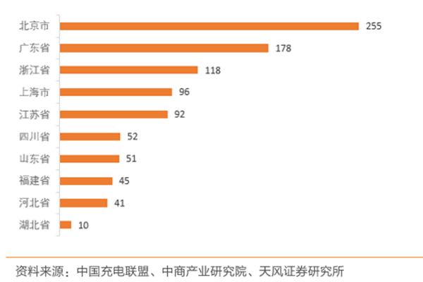 2021年中国换电站保有量前十省(市)分布情况（单位：座）