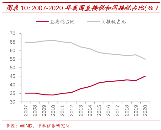 2007-2020年我国直接税和间接税占比（%）