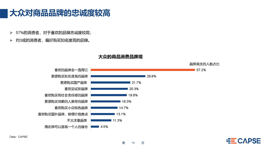 CAPSE：2022中国消费者行为及其对民航商业的价值调研报告.pdf