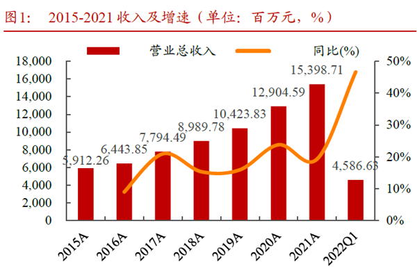 2015-2021 收入及增速（单位：百万元，%）