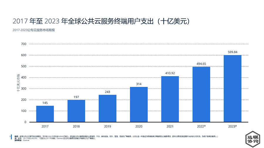 2022年中国云计算市场分析报告