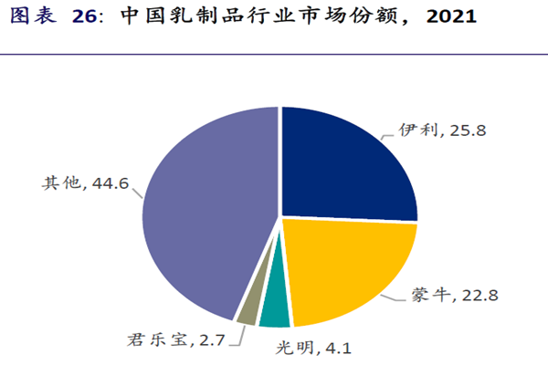 中国乳制品行业市场份额，2021