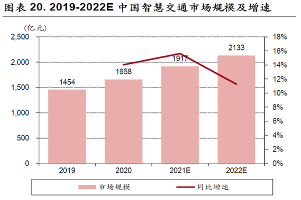 2019-2022E 中国智慧交通市场规模及增速