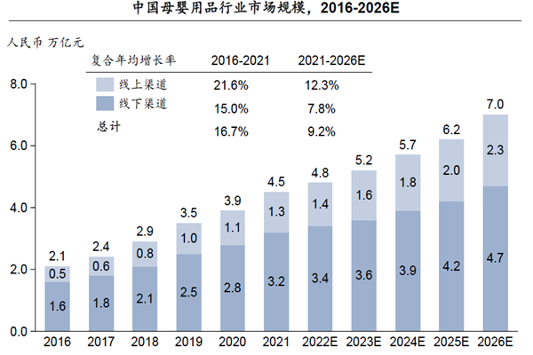 中国母婴用品行业市场规模，2016-2026E