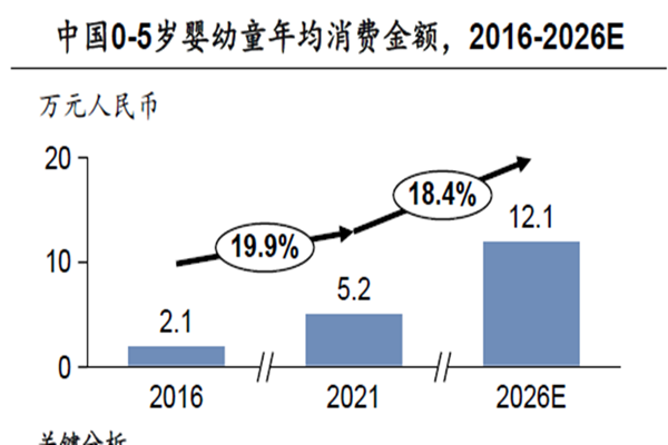 中国0-5岁婴幼童年均消费金额，2016-2026E