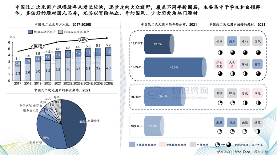 灼识咨询：2022中国二次元内容行业白皮书.pdf