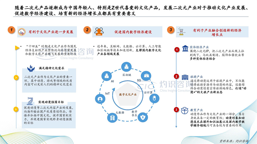 灼识咨询：2022中国二次元内容行业白皮书.pdf