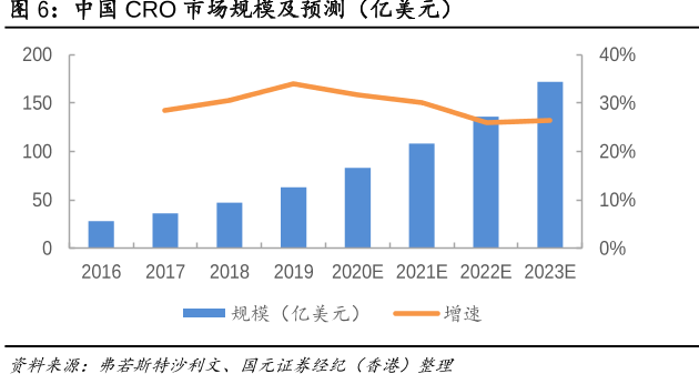 中国CRO市场规模及预测（亿美元）