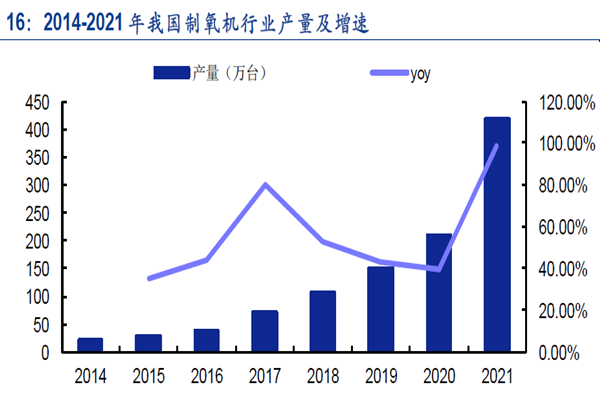 2014-2021 年我国制氧机行业产量及增速
