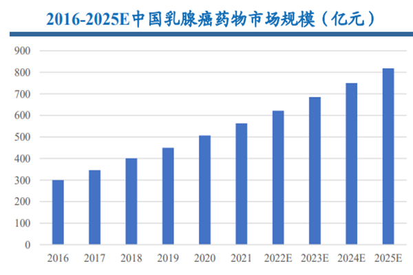2016-2025E中国乳腺癌药物市场规模（亿元）