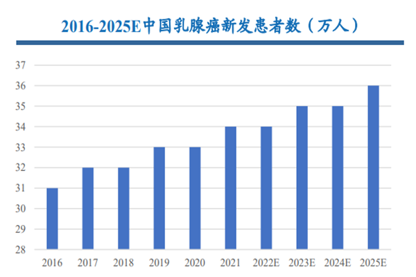 2016-2025E中国乳腺癌新发患者数（万人）