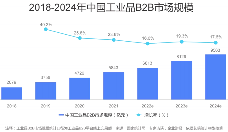 中国工业品b2b市场规模