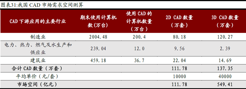 中国CAD 市场规模