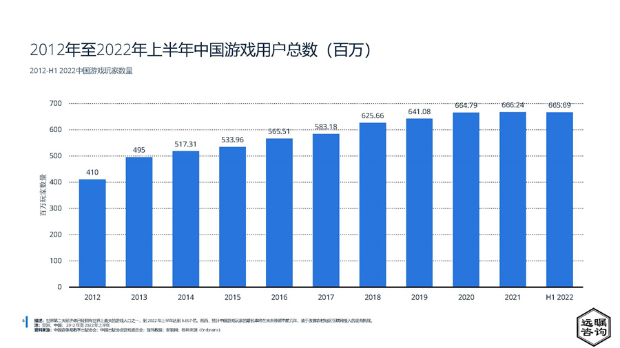 2022年中国游戏行业分析报告2022年中国游戏行业分析报告
