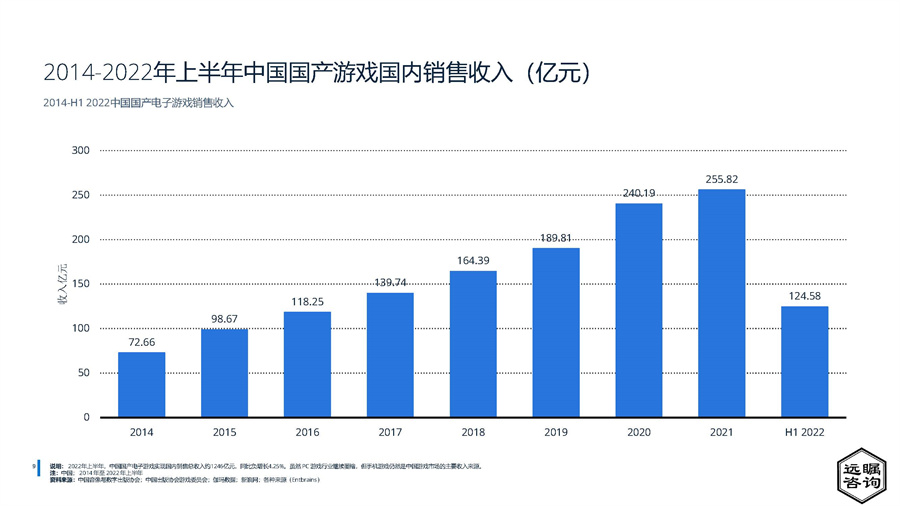 2022年中国游戏行业分析报告