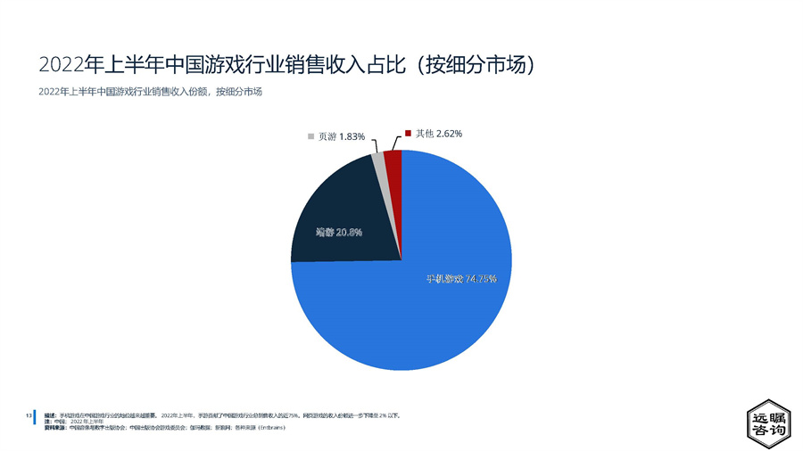 2022年中国游戏行业分析报告