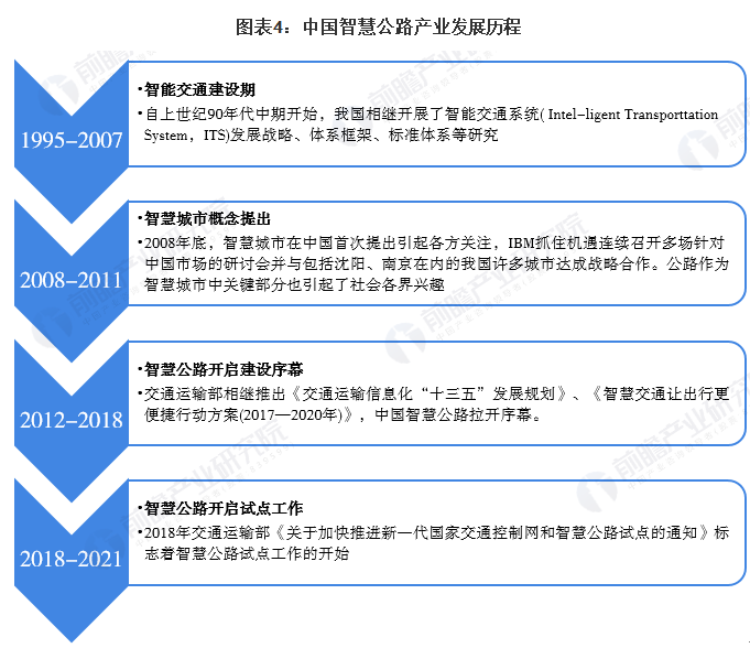中国智慧公路产业发展历程