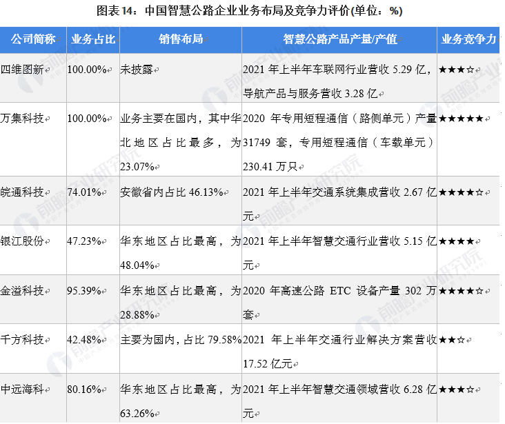 中国智慧公路企业业务布局及竞争力评价(单位: %)