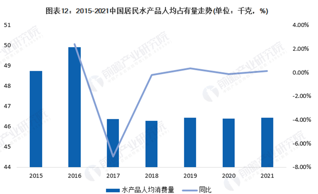 2015 -2021中国居民水产品人均占有量走势(单位:千克，%)