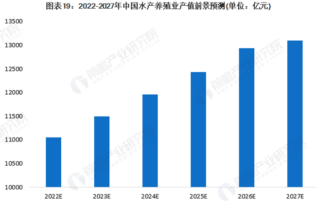 2022- 2027年中国水产养殖业产值前景预测(单位:亿元)
