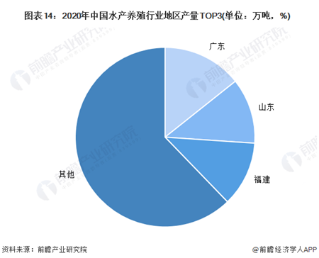  2020年中国水产养殖行业地区产量TOP3(单位:万吨，%)