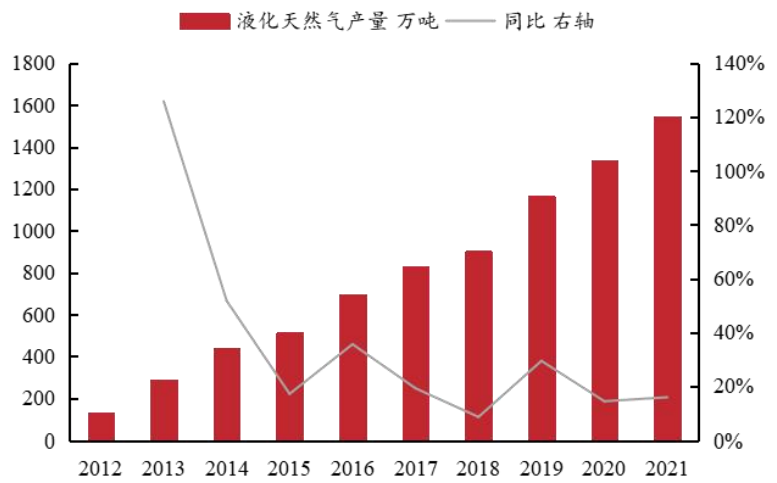 中国2021年天然气产量