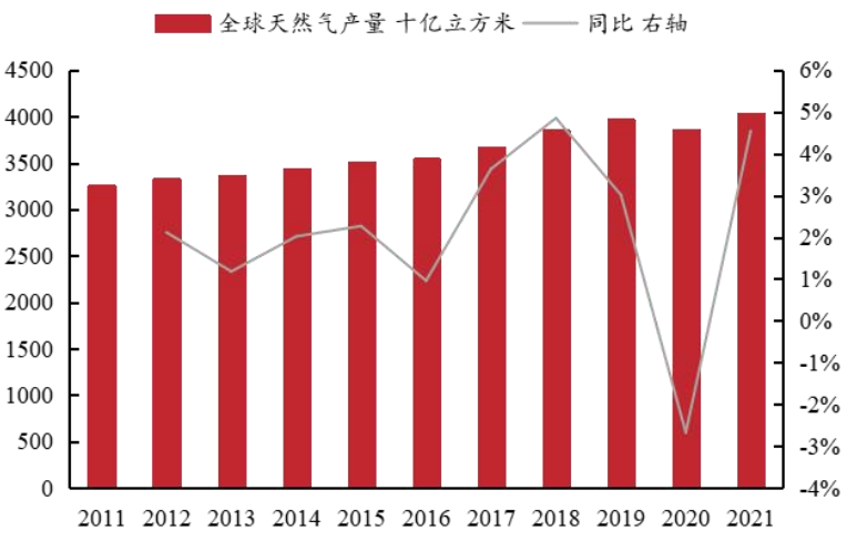 中国2021年天然气产量