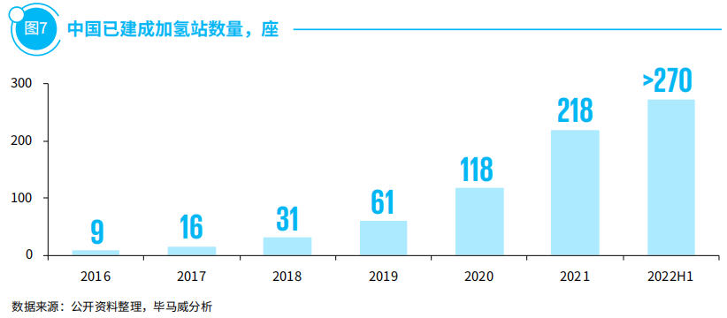 中国目前加氢站数量