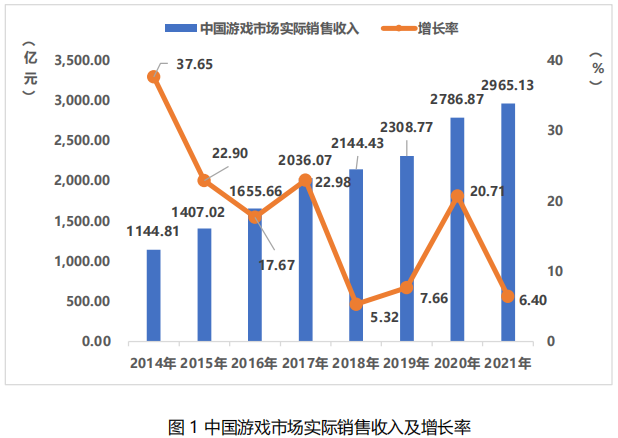 中国游戏市场实际销售收入
