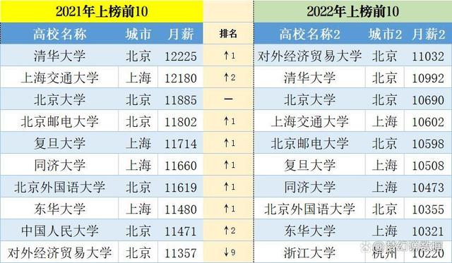 2022中国高校毕业生薪酬