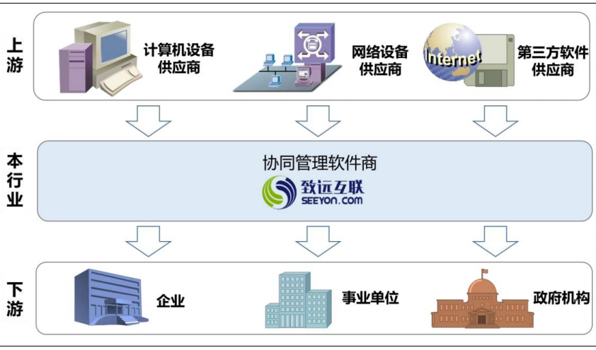中国协同办公市场规模