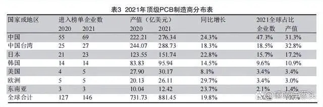 全球pcb制造商排行榜