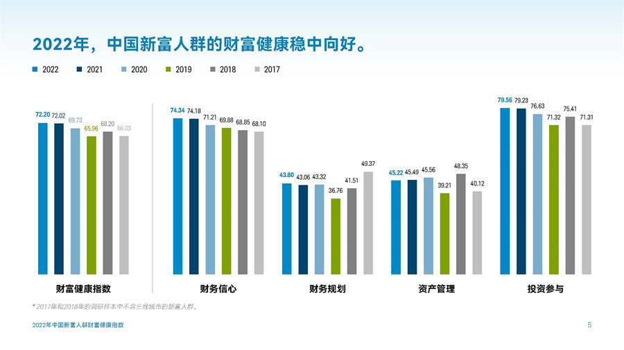 SAIF&嘉信理财：2022年中国新富人群财富健康指数报告.pdf