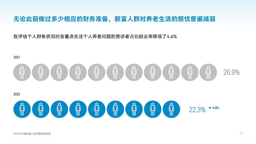 SAIF&嘉信理财：2022年中国新富人群财富健康指数报告.pdf