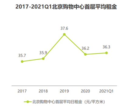 2017-2021Q1北京购物中心首层平均租金