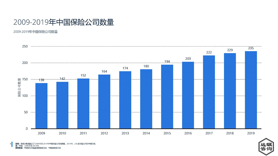 2022中国保险行业分析报告