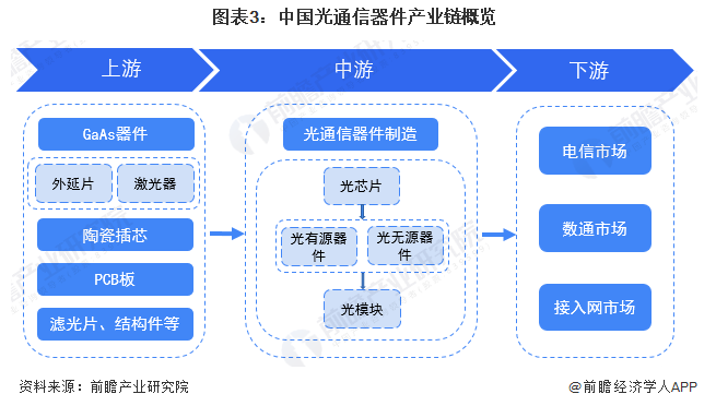 中国光诵信器件产业链概览